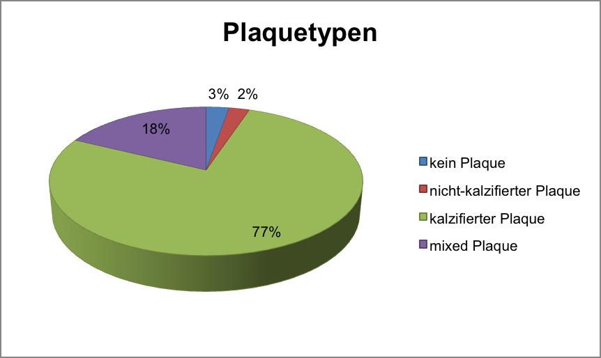 4.3.2 Plaquemorphologie Von den 1216 Gefäßen, die während der MSCT Untersuchung auch hinsichtlich der Plaquelast untersucht wurden, fand bei 114 (9,4%) keine Beurteilung des Plaquetyps statt.