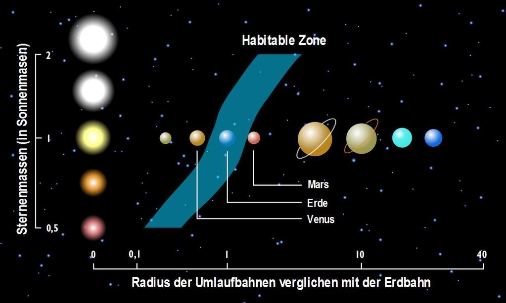 Was ist Habitable Zone?