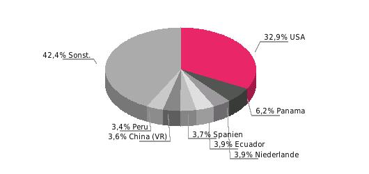 Hauptabnehmerländer Hauptabnehmerländer 2016; Anteil in % Beziehung der EU zu Kolumbien Außenhandel (Mrd.