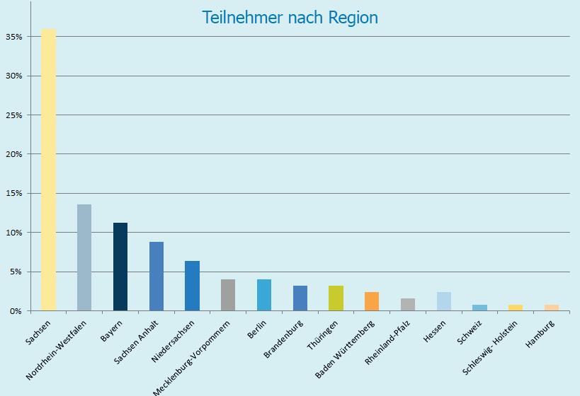 Stadtwerke Görlitz Stadtwerke Hannover