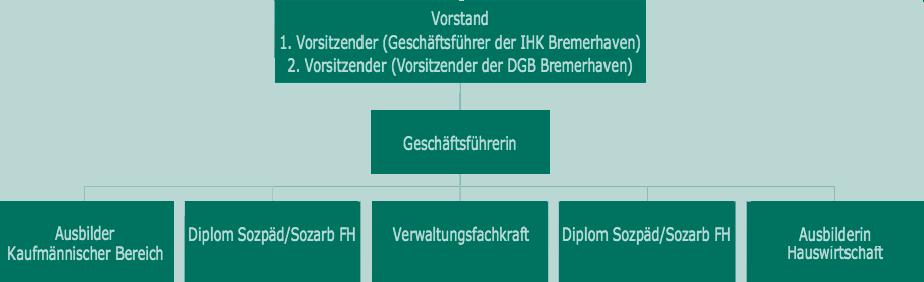 Vereinsstruktur und Portfolio Organigramm ) :: Das