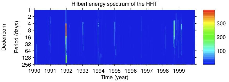 Kapitel 3 Hilbert-Huang-Transformation (HHT) 56 Abbildung 3.