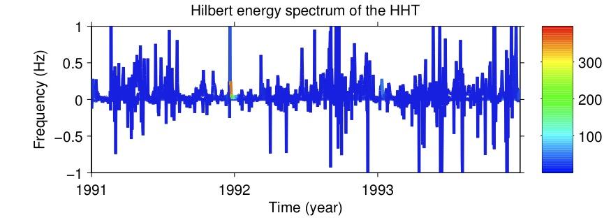 Kapitel 3 Hilbert-Huang-Transformation (HHT) 59 (a) Hilbert-Energie-Spektrum des Beispiels 3.4.