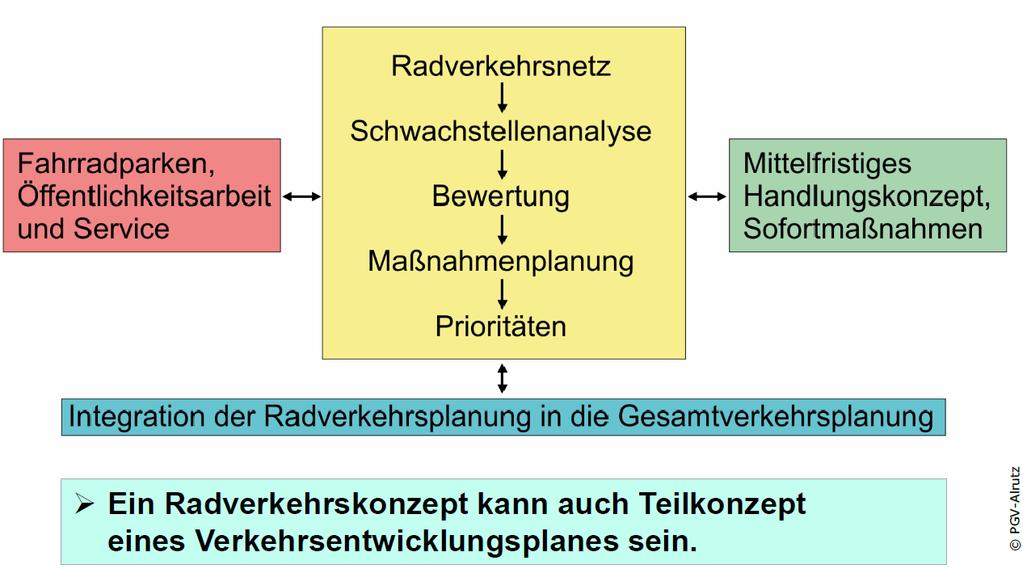 Erstellung qualifizierter Radverkehrskonzepte: Herangehensweise (Quelle: Vortrag Planungsgemeinschaft Verkehr Alrutz