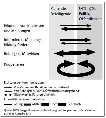 Kür: Intensive Bürgerbeteiligung bei der Erstellung Bürger erhalten tieferen Einblick in Planungsprozesse und können sich einbringen Verwaltung erhält Informationen über Wahrnehmung der Bürger =>