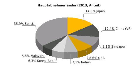 Beziehung der EU zu Indonesien Außenhandel (Mio. Euro, Abweichungen durch Rundungen) 2012 % 2013 % 2014 % Einfuhr der EU 15.531,0-4,9 14.417,1-7,2 14.397,8-0,1 Ausfuhr 9.738,3 31,6 9.