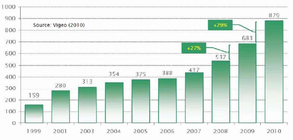 Anzahl nachhaltiger Investmentfonds in Europa Quelle : Vigeo SRI Research (2010):