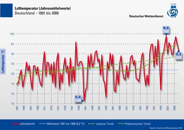 Südhalbkugel: Wärmster Monat seit Messung!