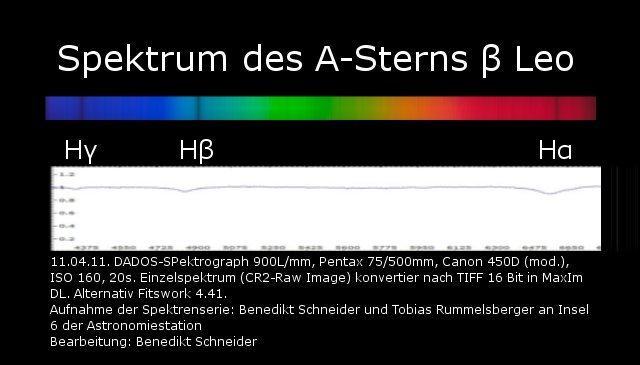 Das Spektrum sieht folgendermaßen aus: Abb. 5: Spektrum des Sterns β Leo, mit den markanten Wasserstofflinien Hα, Hβ und Hγ und der Ca II K Linie (Unten: aufgenommen mit der ALCCD 5.2).