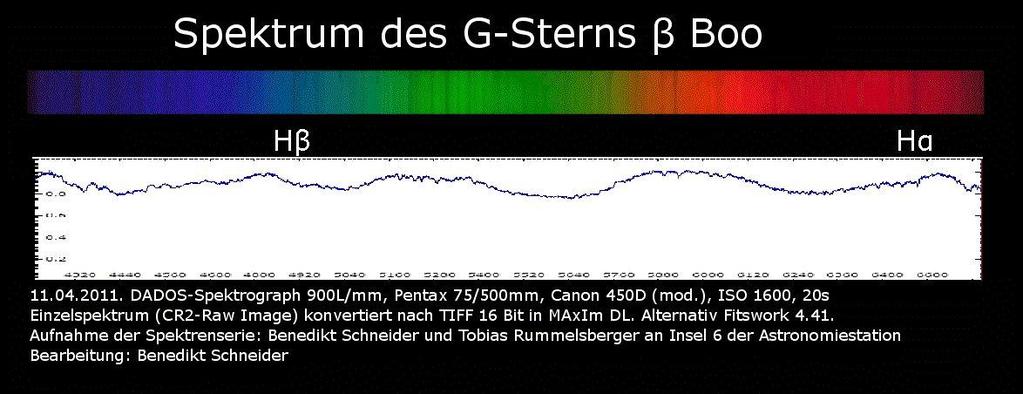 Abb. 7: Spektrum des Sterns β Boo mit den aufgeführten markantesten Hα und Hβ Linien des Wasserstoffs Anmerkungen zum vorliegenden Spektrum: Das Spektrum von G8III β Boo wird von den CA II H und K
