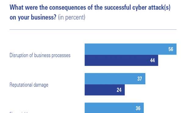 Die Anzahl der Cyber-Attacken steigt 97% der Umfrageteilnehmer aus diversen KMUs haben in den letzten 12 Monaten eine Cyber-Attacke erlebt (Ergebnisse aus den Vorjahren: 2017: 88% 2016: 54% 2015:
