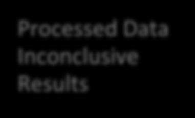 Processed Data Results Processed
