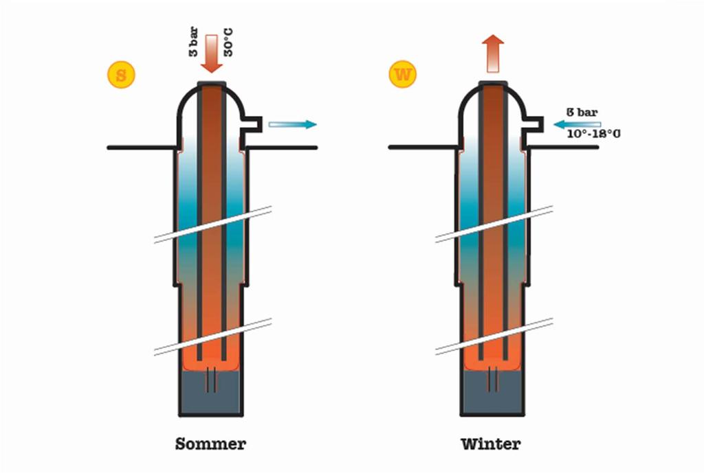 Membran-Koaxial-Erdwärmesonde