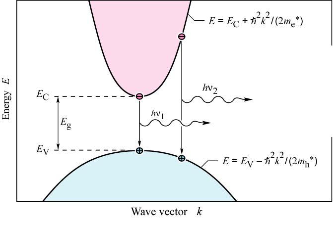 Strahlende Rekombination Strahlende Prozesse sind im E-k-Phasenraum praktisch vertikale Übergänge, d.h. der k-wert (= Impuls) eines Elektrons im Leitungsband ist gleich dem k-wert des Loches im Valenzband.