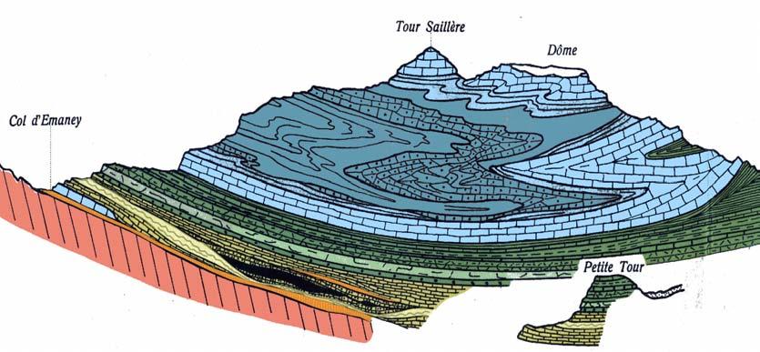 ch) Süd Nord Geologischer Schnitt durch die Tour Sallière. Zeichnung: F.