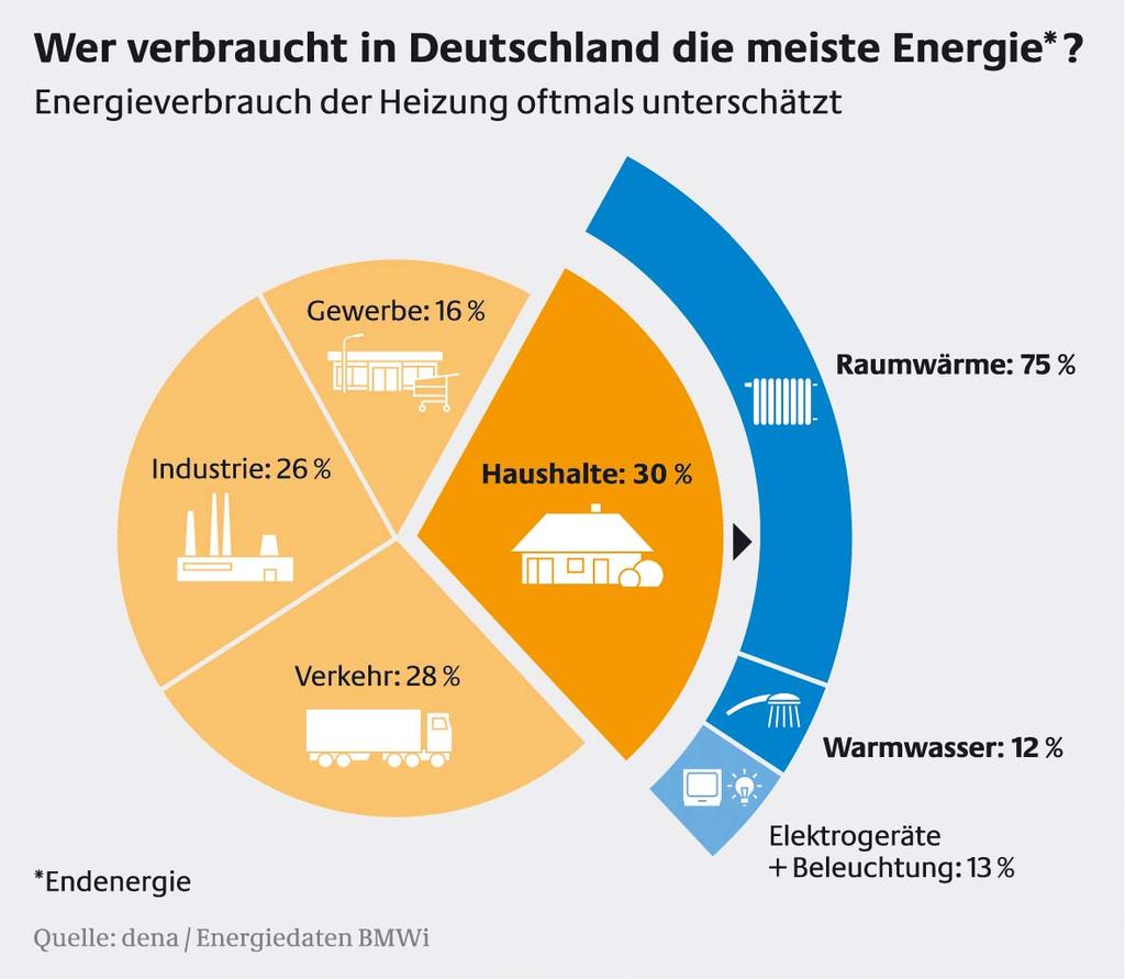 Problemhintergrund Über 25% des Endenergiebedarfs in Deutschland entfällt auf