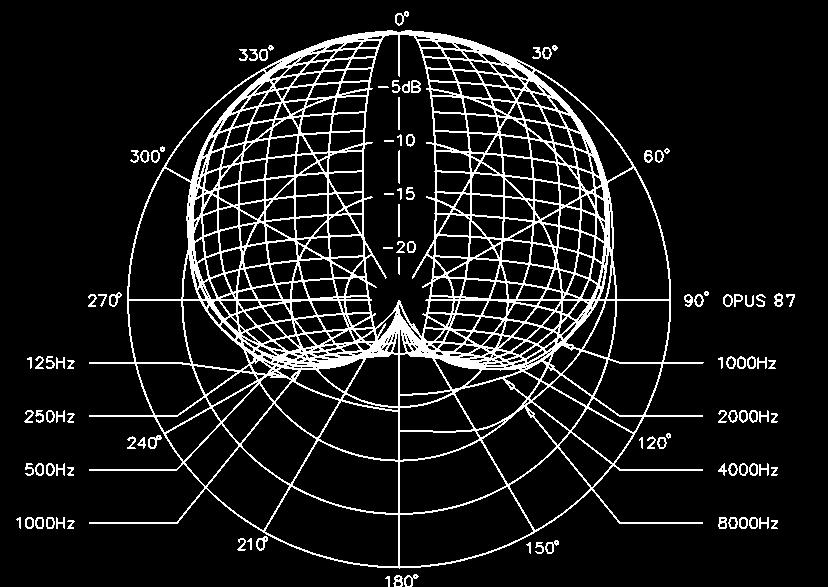 Richtdiagramm Polar Pattern Directivité Schaltbild Wiring Diagram Diagramme de câblage Polarität: Ein positiver Schalldruck erzeugt eine