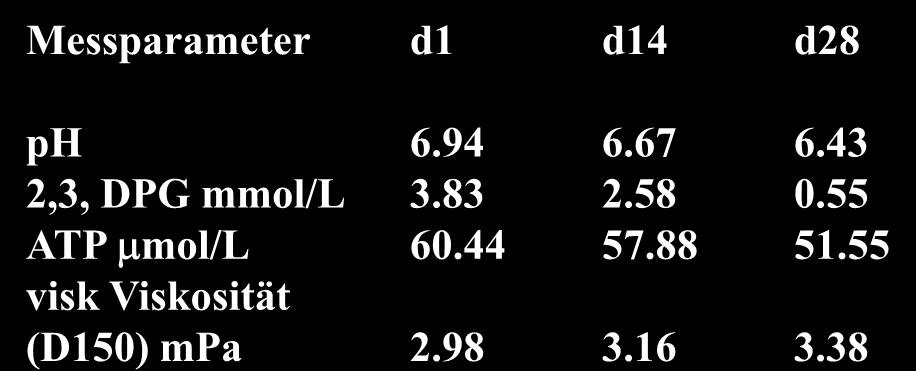 18 Mikrozirkulationsstörungen Messparameter d1 d14 d28 ph 6.94 6.67 6.43 2,3, DPG mmol/l 3.83 2.58 0.55 ATP mmol/l 60.44 57.