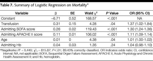 43 logistic regression on mortality
