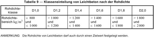 Leichtbeton - Normung Leichtbeton Rohdichteklassen DIN EN 206-1 bzw.