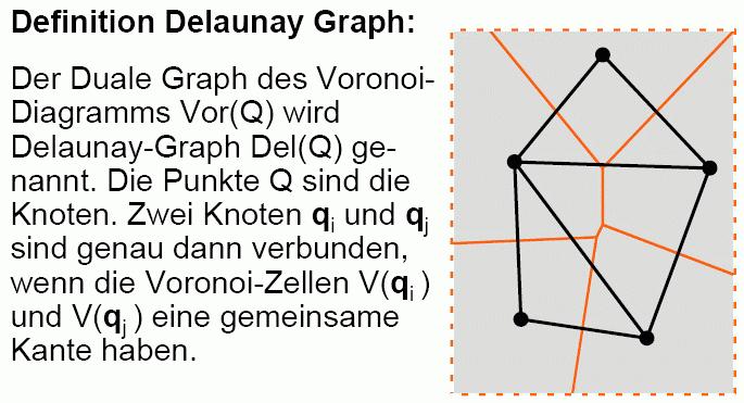 Eigenschaften des Delaunay-Graphen: die Eckpunkte jeder Delaunay-Zelle liegen auf einem Kreis insbes.