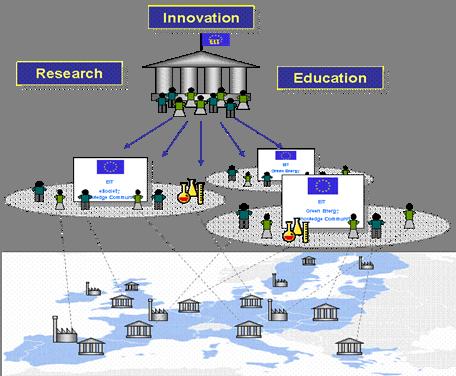 Europäisches Innovations- und Technologieinstitut (EIT) Drei Wissens- und Innovationsgemeinschaften (KICs):