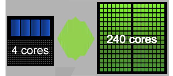 Abbildung 3: Schematischer Vergleich zwischen CPU und GPU. Quelle: (Zib10) Abbildung 4: Vergleich der Rechenleistung und Speicherbandbreite zwischen aktuellen Grafikchips und CPUs.