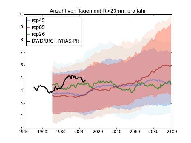 Parameter Niederschlag Zukunft Entwicklung Extremwerte Niederschlag (Jahresmittel) abhängig u.a. von CO 2 - Entwicklung, verwendeten Szenarien!