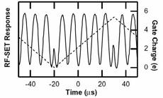 Resonanzfrequenz. Die Änderung in der Amplitude der reflektierten Power ist proportional zu Q. 95 Einzel- : Radio-Frequency SET (RF-SET) (2) large carrier power (1.