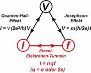 Einzel- : Strom-Standard Standard (1) Einzel-Elektronen-Pumpe Kaskade H. Pothier et al.