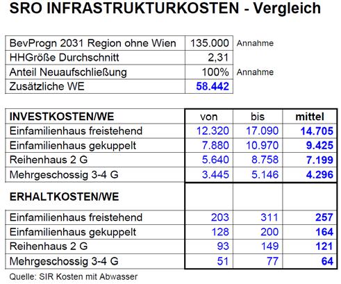 Mögliche Auswirkungen des Wachstums PGO/Pozarek 2010 Vergleich Infrastrukturkosten/WE (im Mittel) 16.