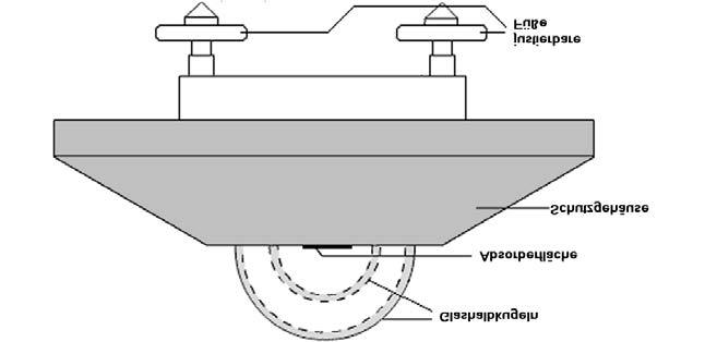 148 12 Sonstige Sensoren Bild 12.6: Aufbau eines Pyranometers Bei den industriellen Pyranometern wird die Strahlungsenergie über eine geschwärzte Keramikscheibe absorbiert.