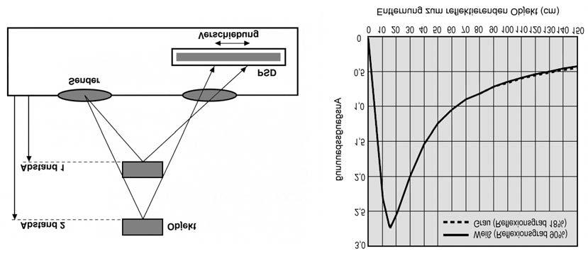 23: Prinzip der Triangulation und Verhältnis zwischen Ausgangsspannung und Entfernung beim GP2Y0A02YK