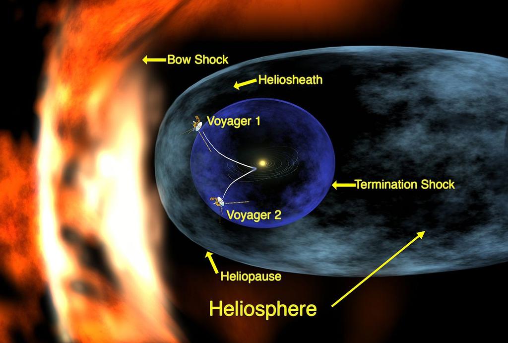 KAPITEL 2. DAS SONNENSYSTEM 29 2.7 Grenzen des Sonnensystems Abbildung 2.17: Schema der Heliosphäre mit der Position der Voyager-Sonden. (Quelle: wikipedia) Abbildung 2.