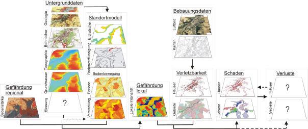 Schwarz et al. 327 Abb. 2: Schema der seismischen Risikokartierung, (aus Schwarz et al. 2001a).