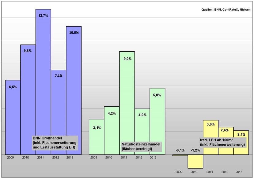Naturkostfachhandel 2013 in Zahlen II