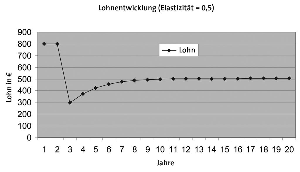 Quelle: Simulationsrechnung HWWI, 2007 Abb.