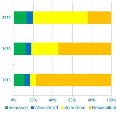 Solarstrom (8% der Dachfläche) Smart Grids Ulm Ausblick 2030 2050 600.000 500.000 23.11.2015 Seite 36 Leistung kw 400.000 300.