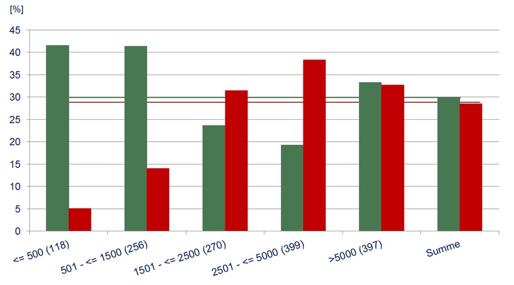 Ergebnisse: HSMR, 2009, nach Fallzahl 1440 Krankenhäuser, DRG,