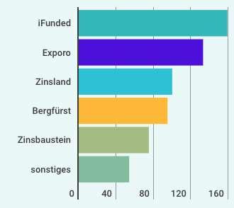 Erfahrungen im Bereich Crowdinvesting Auf welcher/n Plattform/en haben Sie investiert?