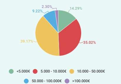 Erfahrungen Wie viel Geld investieren Sie jährlich? Von 97 %, die bereits in Finanzanlagen investiert haben: 50,7 % investieren mehr als 10.000 jährlich 39,2 % investieren 10.