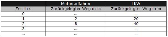 (d) Zeichne mit Hilfe einer Wertetabelle ein Weg-Zeit-Diagramm von der Begegnung unter der Brücke bis zum Augenblick des Überholens. Ermittle den Zeitpunkt, wann der Motorradfahrer den LKW überholt.