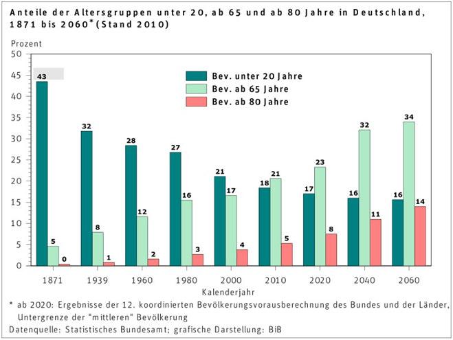 Änderung der Altersstruktur Quelle: Bundesinstitut für Bevölkerungsforschung BiB http://www.