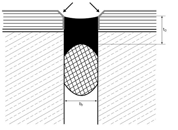 bf = Breite der Fuge td = Tiefe des Dichtstoffs Bei keramischen Plattenbelägen Einsatz spezieller Randplatten mit gerundeten Kanten Abbildung 5: Befahrene Bodenfuge in keramischen Belägen bf = Breite