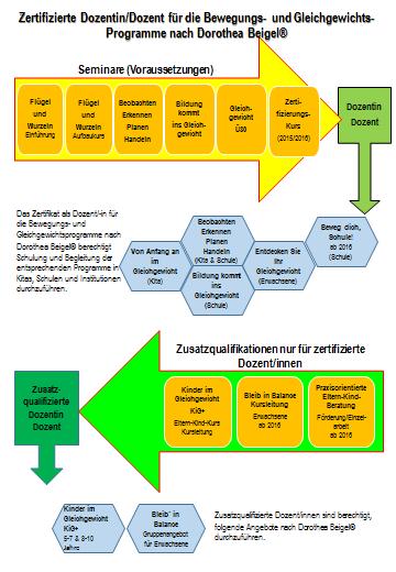 Die Zusatzqualifikation beinhaltet folgende Elemente: 1.