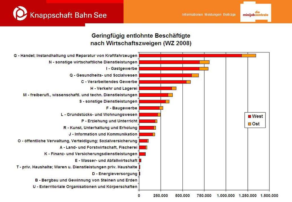 Wo wird im Minijob gearbeitet?