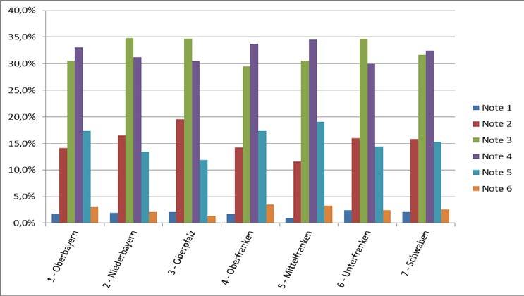 Die folgende Übersicht zeigt die Verteilung der prozentualen Häufigkeit der einzelnen Notenstufen: 1.