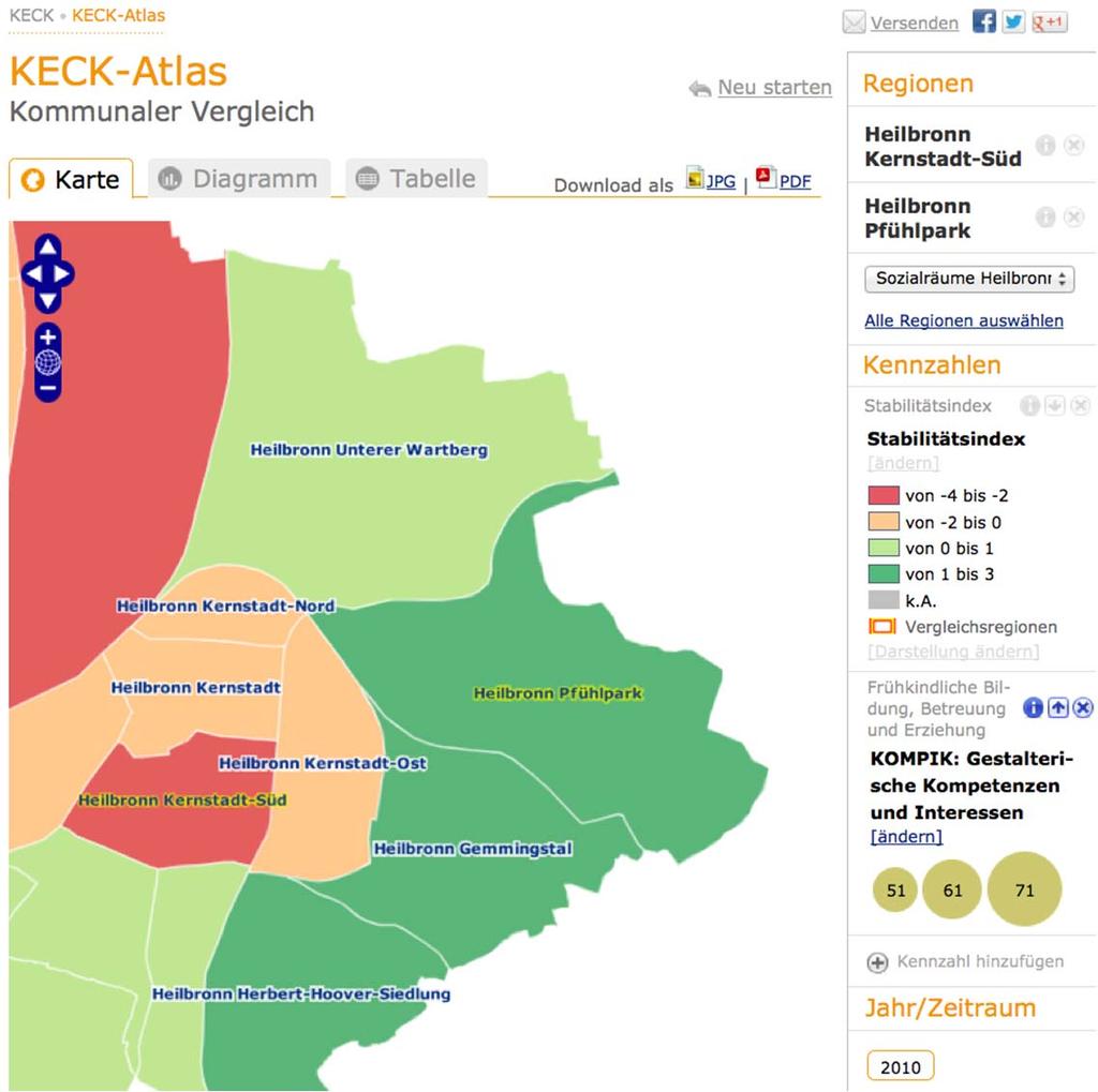 In Heilbronn, Herne und Rosenheim sind die Daten von KECK und KOMPIK Basis für eine faktenbasierte kommunale Steuerung Die verknüpften Indikatoren aus KECK und KOMPIK machen komplexe Zusammenhänge