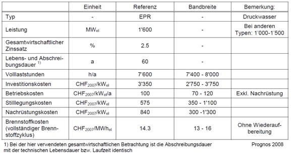 Tab. 22: Energiekosten Kernkraft (Prognos AG, 2008) Aus der AXPO-Medienmitteilung Stromperspektiven 2020 neue Erkenntnisse ergeben sich für die Stromgestehungskosten eines neuen Kernkraftwerks Werte