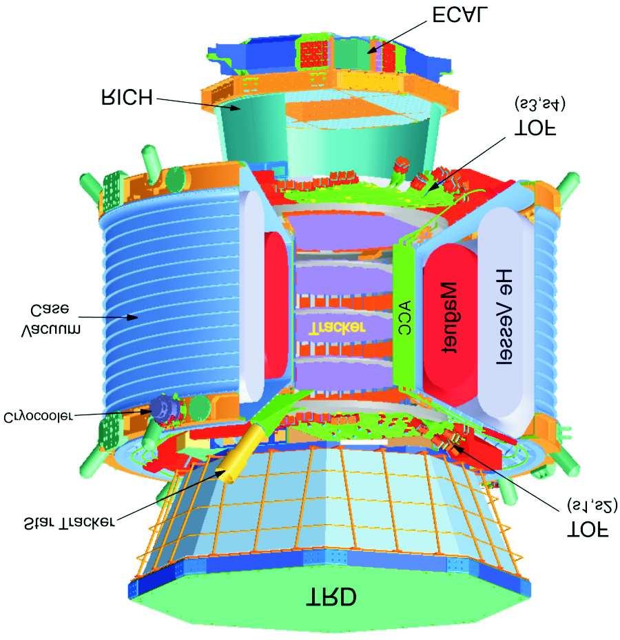AMS-02 Detektor Transition Radiation Detector (TRD) Teilchenidentifikation anhand des Ñ Lorentzfaktors: Time of Flight (ToF) Messung von Geschwindigkeit, Richtung und Ladung (d dü) Tracker